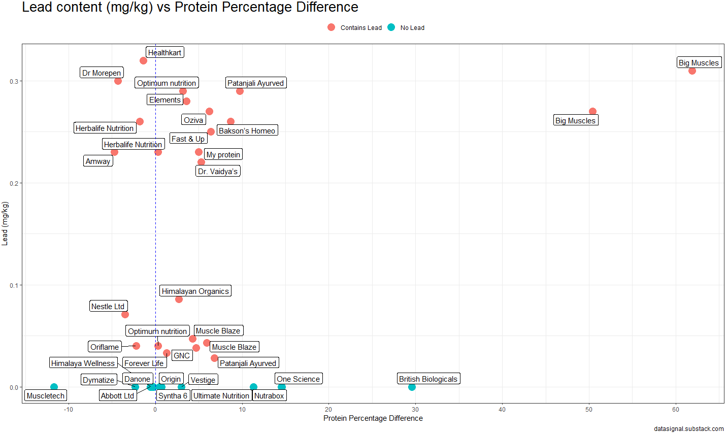 Lead vs Protein Content Scatterplot