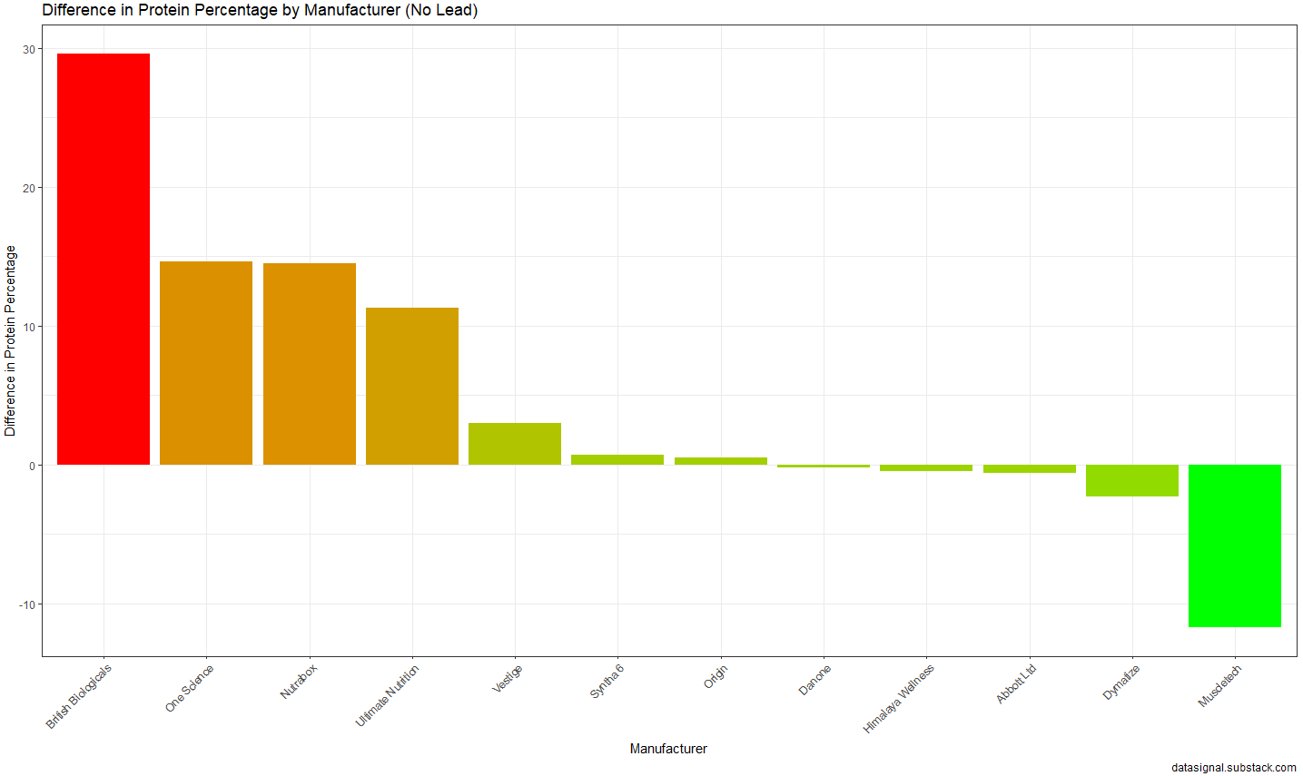 Protein Percentage Difference Comparison