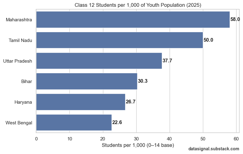 Students per 1,000 Youth Population