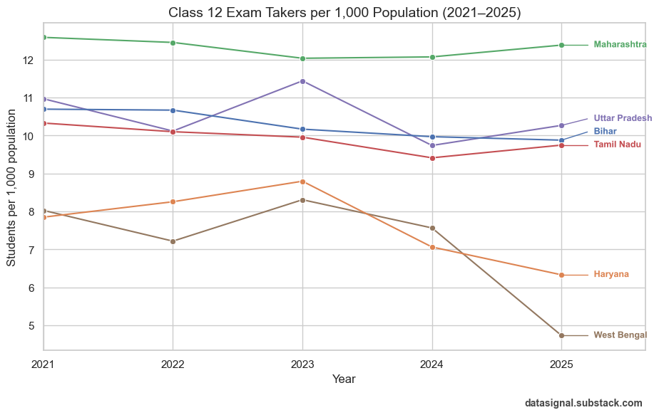 Students per 1,000 Population