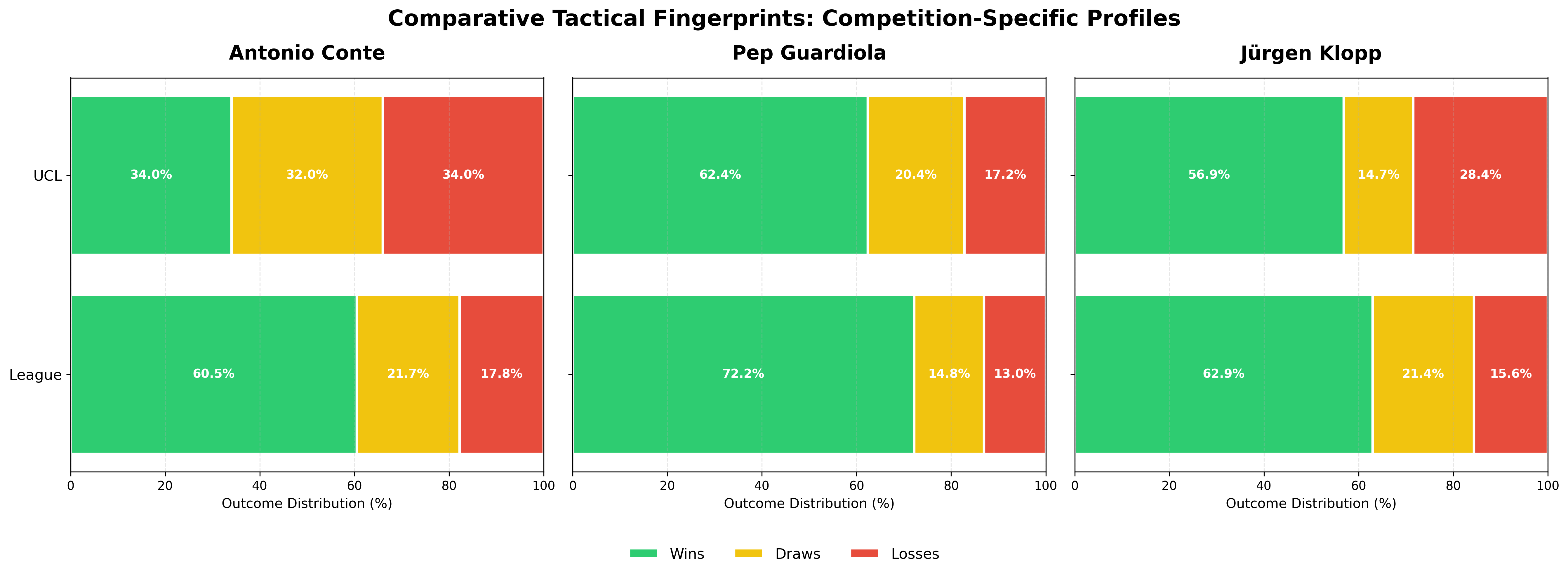 Winning percentage for the three managers