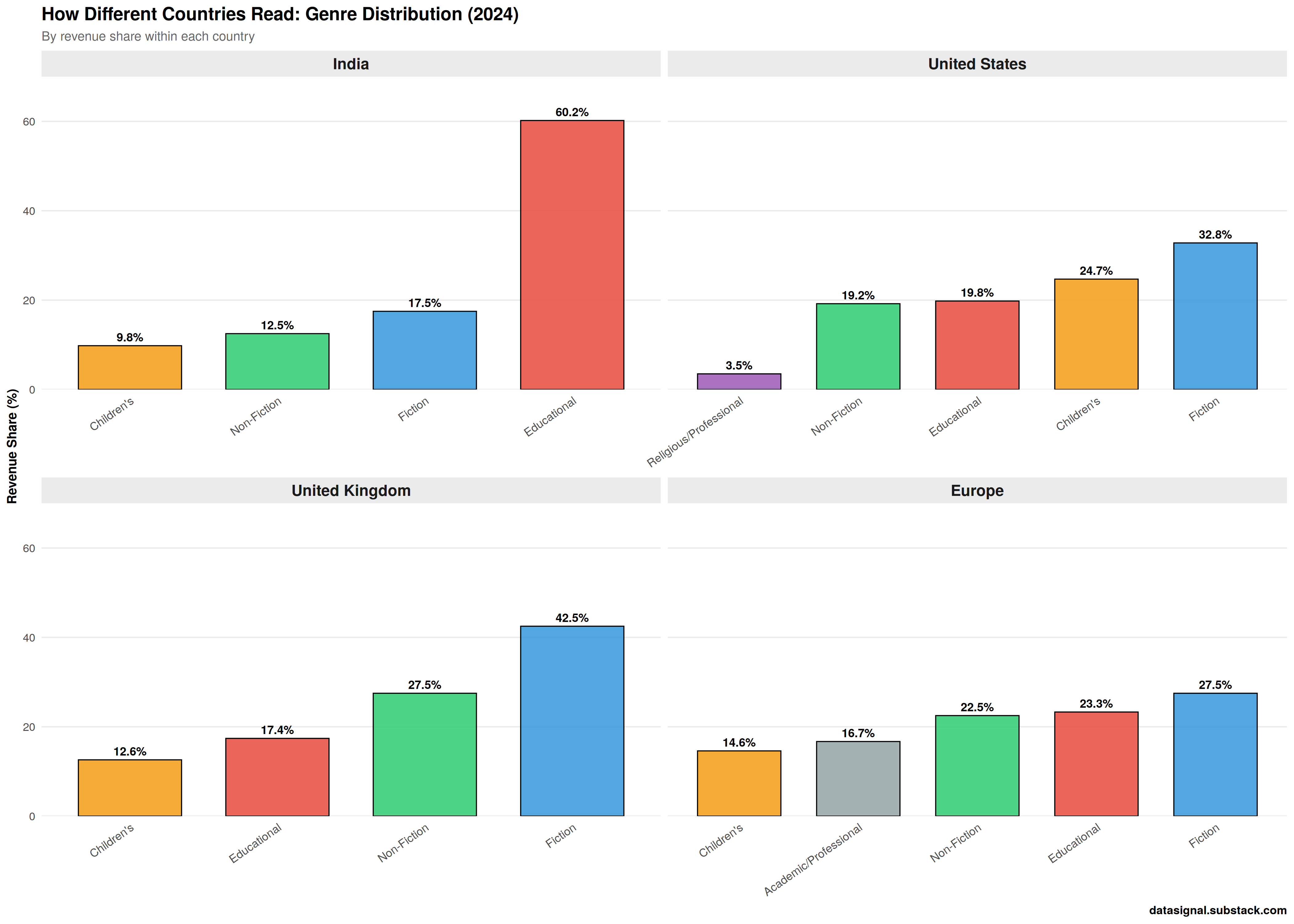 Revenue share for different genres