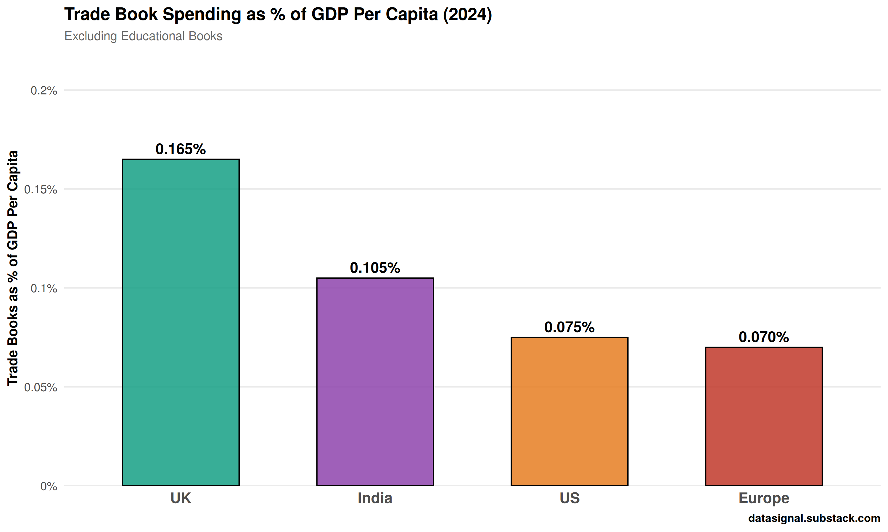 Trade book spending as a % of GDP
