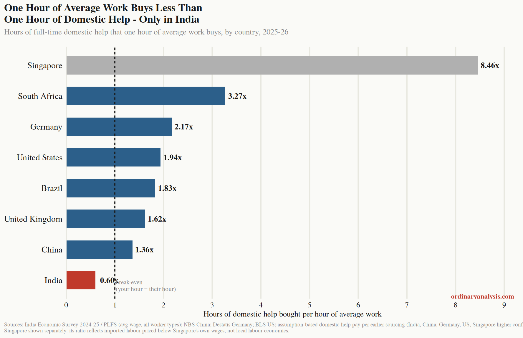 Chart 2: Hours of domestic help one hour of average work buys