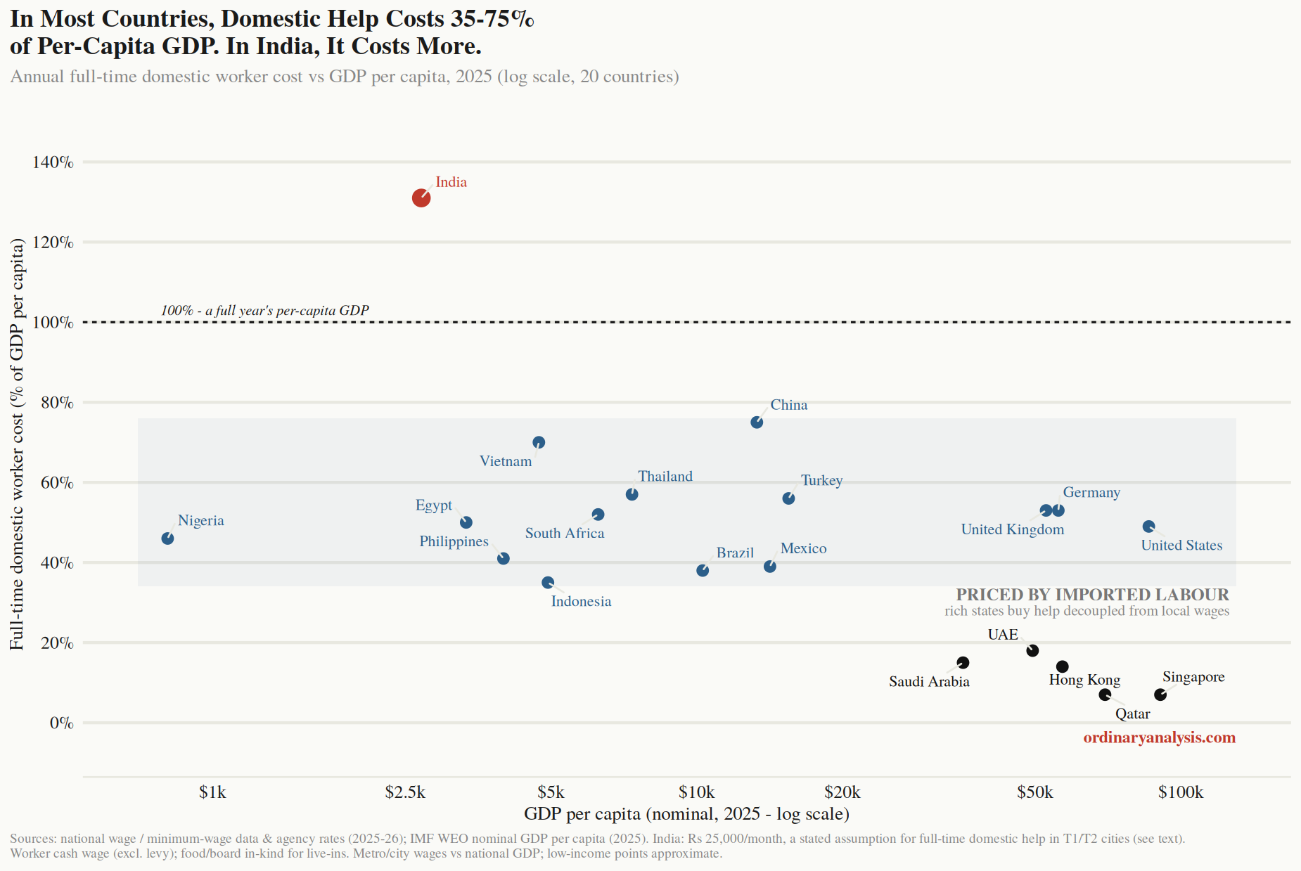 Chart 1: Domestic help cost vs GDP per capita, 20 countries