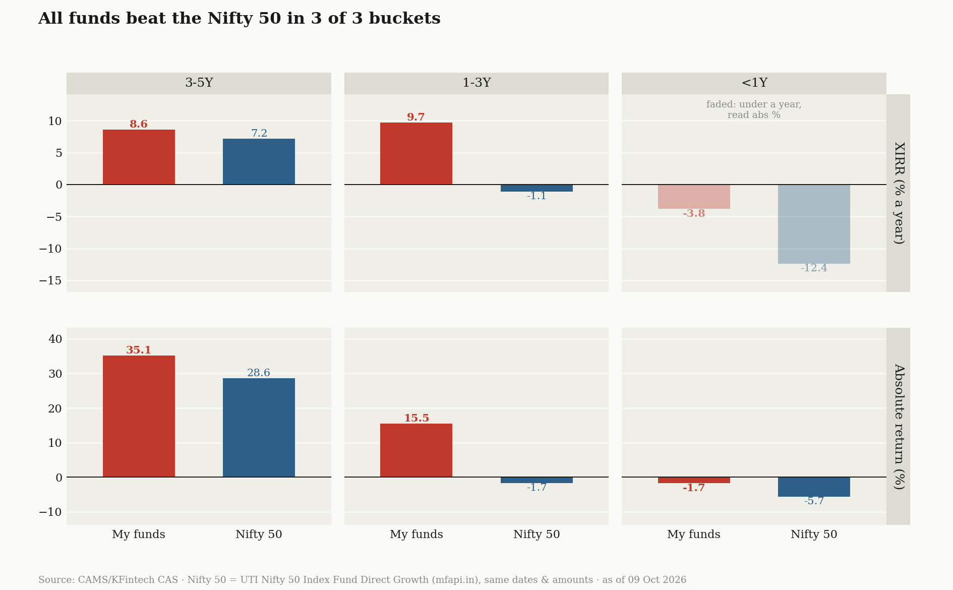 All funds vs Nifty 50, by holding period