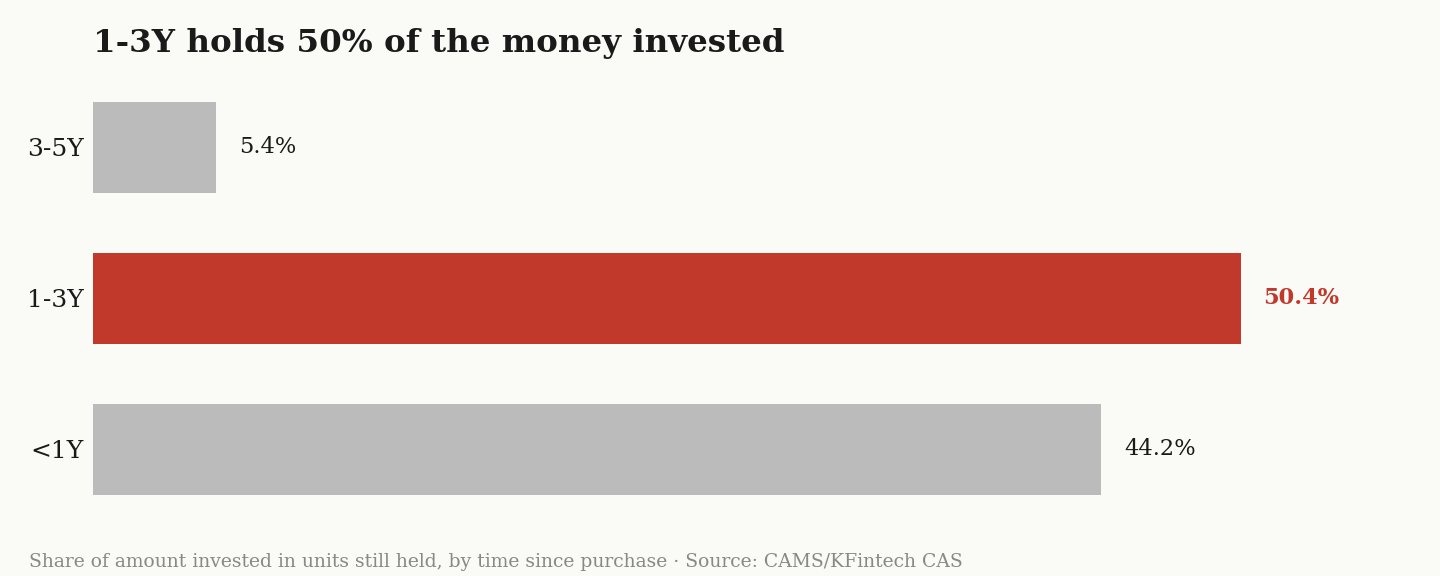 Share of money invested in each holding-period bucket