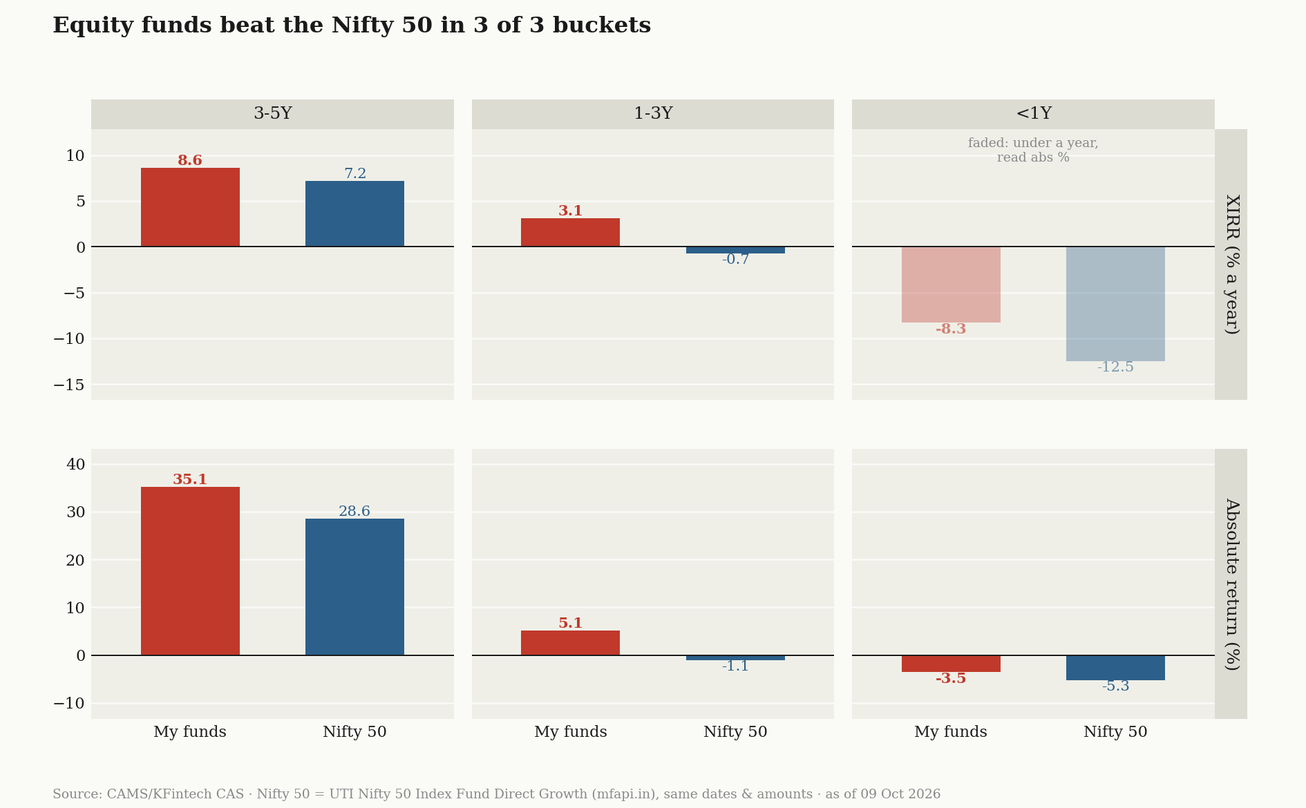 Equity funds vs Nifty 50, by holding period